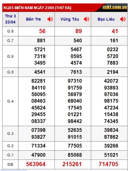 Soi cầu XSMN 30-04-2024 Win2888 Dự đoán xổ số miền nam thứ 3