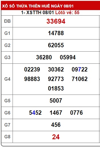 Soi cầu XSMT 15-01-2024 Win2888 Dự đoán cầu lô miền trung thứ 2